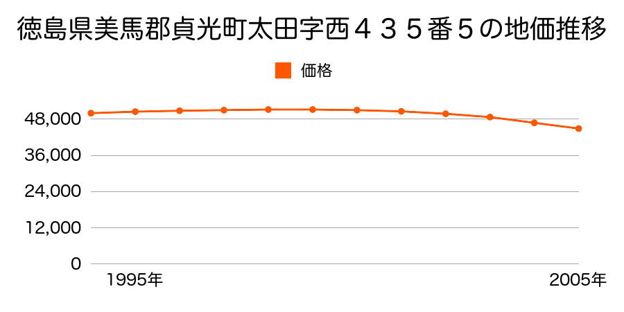 徳島県美馬郡貞光町太田字西４３５番５の地価推移のグラフ