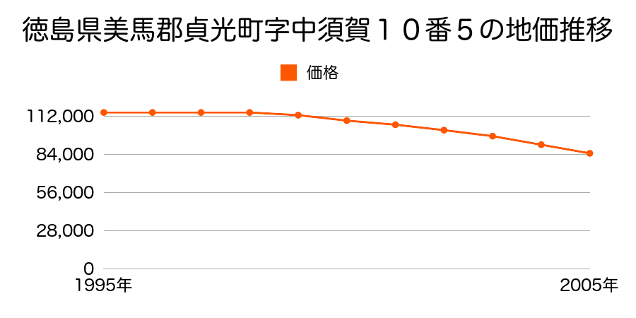 徳島県美馬郡貞光町字中須賀１０番５の地価推移のグラフ