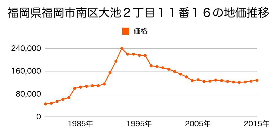 福岡県福岡市南区大橋４丁目１１２２番２の地価推移のグラフ