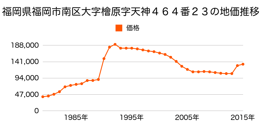福岡県福岡市南区塩原１丁目２７１番の地価推移のグラフ