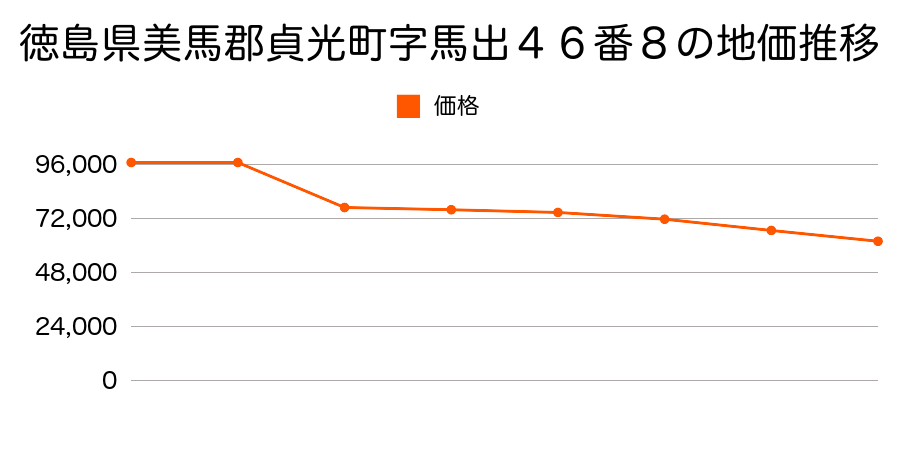 徳島県美馬郡貞光町字町３７番の地価推移のグラフ