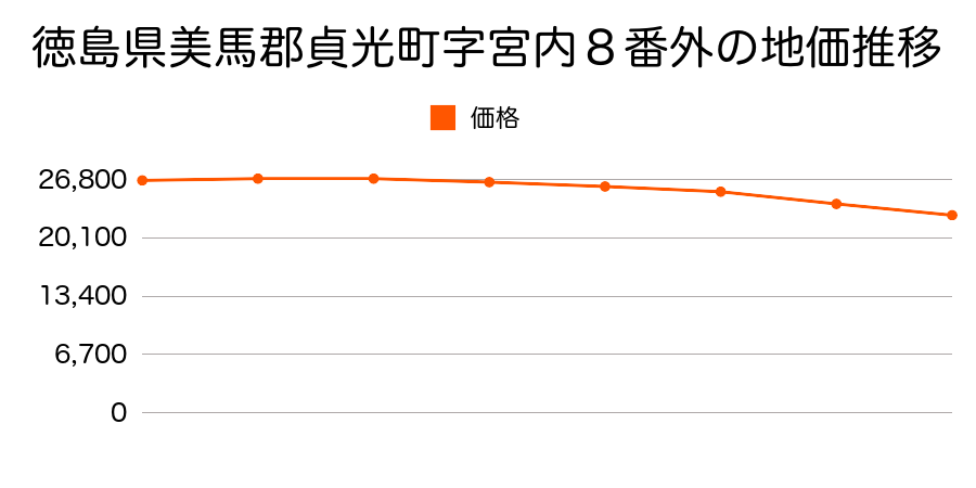 徳島県美馬郡貞光町字宮内８番外の地価推移のグラフ