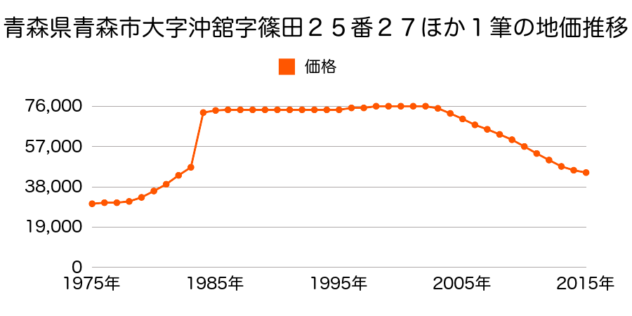 青森県青森市久須志３丁目２２１番９の地価推移のグラフ