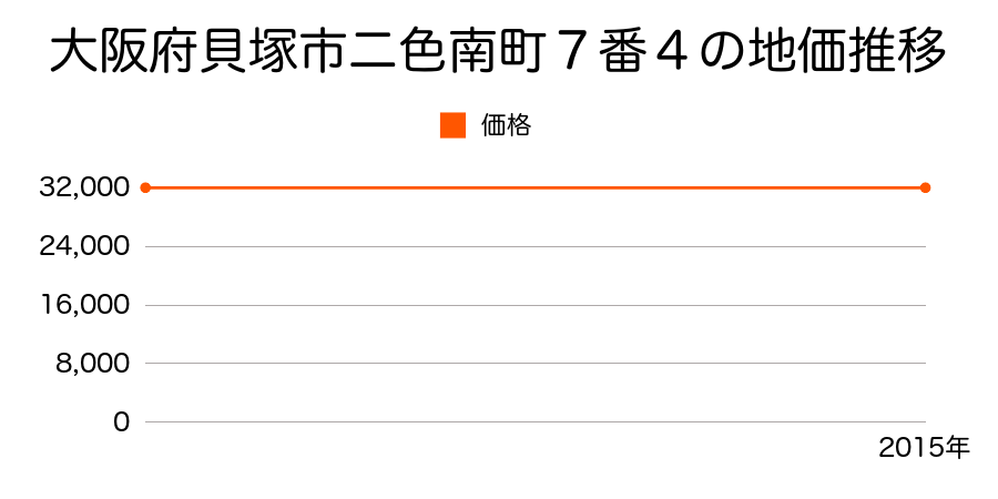 大阪府貝塚市二色南町７番４の地価推移のグラフ