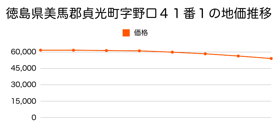 徳島県美馬郡貞光町字野口４１番１の地価推移のグラフ