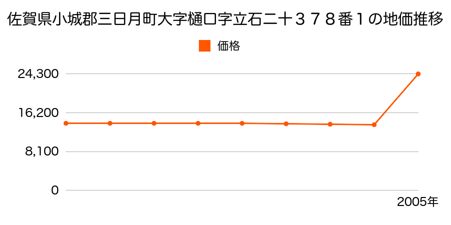兵庫県佐用郡三日月町乃井野字屋敷前７０７番の地価推移のグラフ
