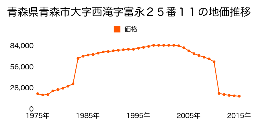 青森県青森市大字野内字菊川３３７番１の地価推移のグラフ