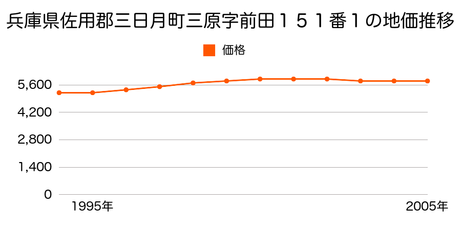 兵庫県佐用郡三日月町三原字前田１５１番１の地価推移のグラフ