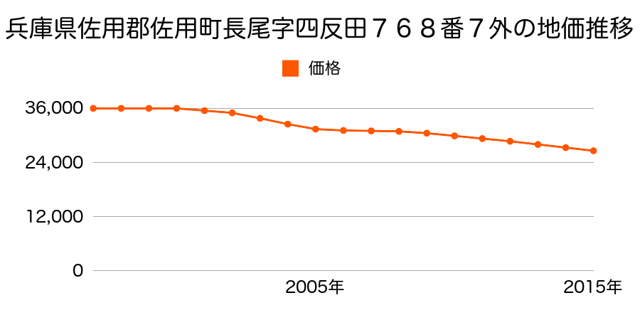 兵庫県佐用郡佐用町長尾字四反田７６８番７外の地価推移のグラフ