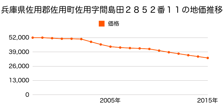 兵庫県佐用郡佐用町佐用字間島田２８５２番１１の地価推移のグラフ