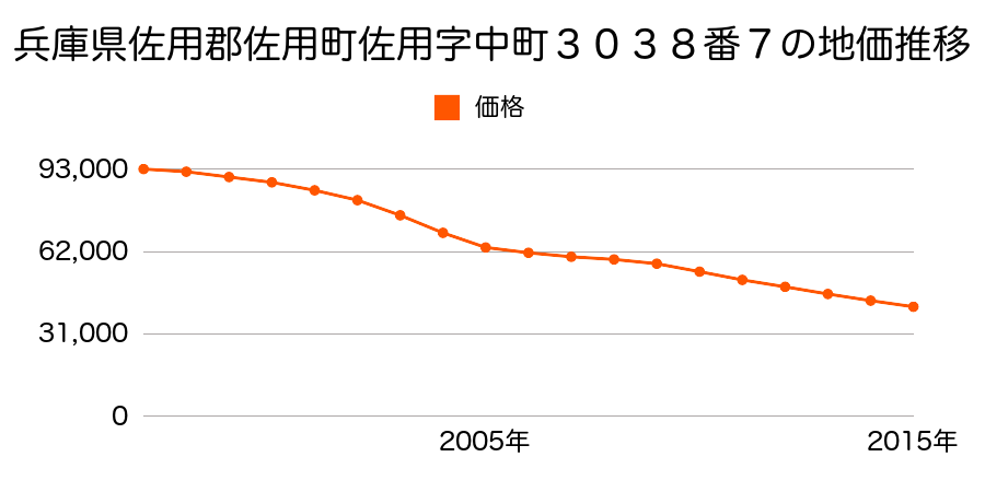 兵庫県佐用郡佐用町佐用字中町３０３８番７の地価推移のグラフ