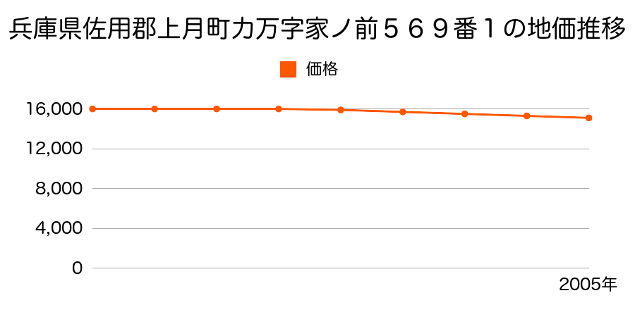 兵庫県佐用郡上月町力万字家ノ前５６９番１の地価推移のグラフ