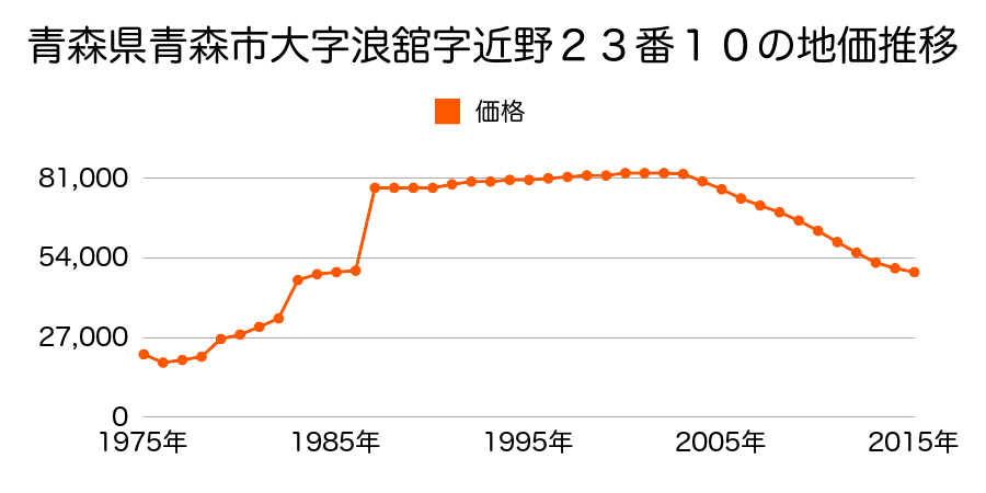 青森県青森市篠田１丁目２３番２１の地価推移のグラフ