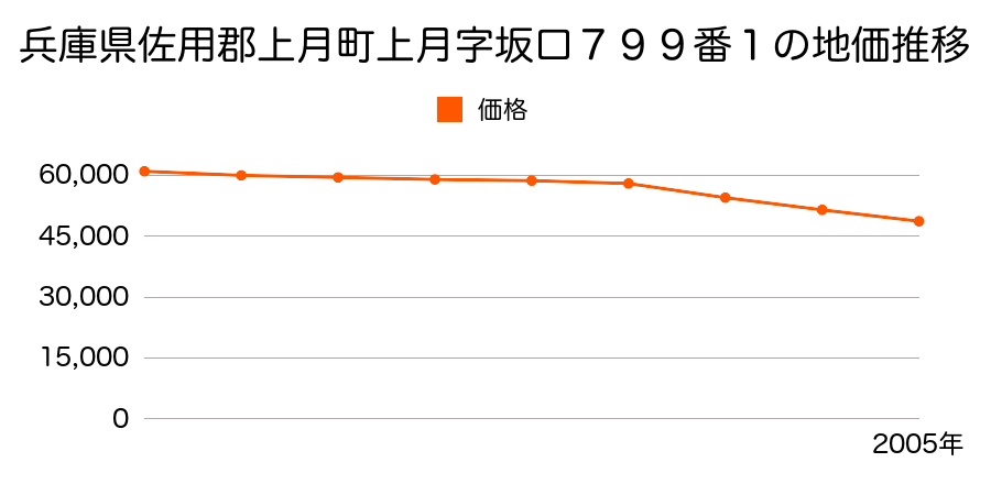 兵庫県佐用郡上月町上月字坂口７９９番１の地価推移のグラフ