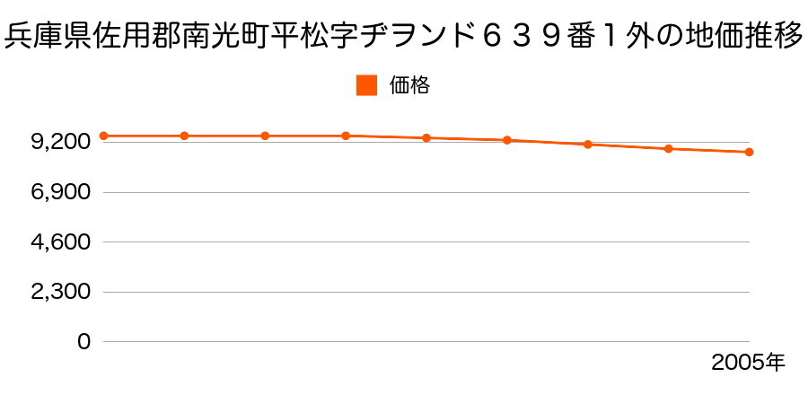 兵庫県佐用郡南光町平松字ヂヲンド６３９番１外の地価推移のグラフ