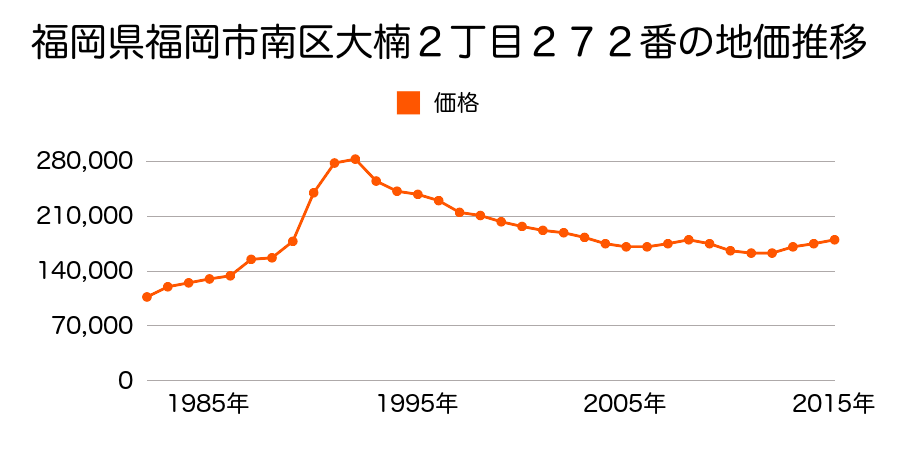 福岡県福岡市南区市崎１丁目１２０番の地価推移のグラフ
