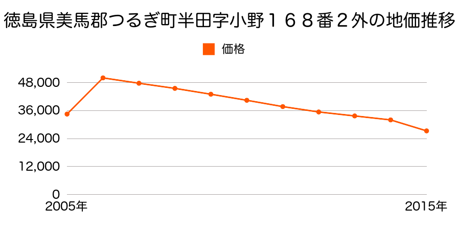 徳島県美馬郡つるぎ町半田字中藪３１２番の地価推移のグラフ