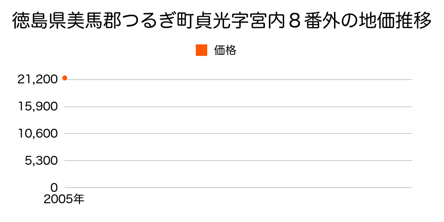 徳島県美馬郡つるぎ町貞光字宮内８番外の地価推移のグラフ