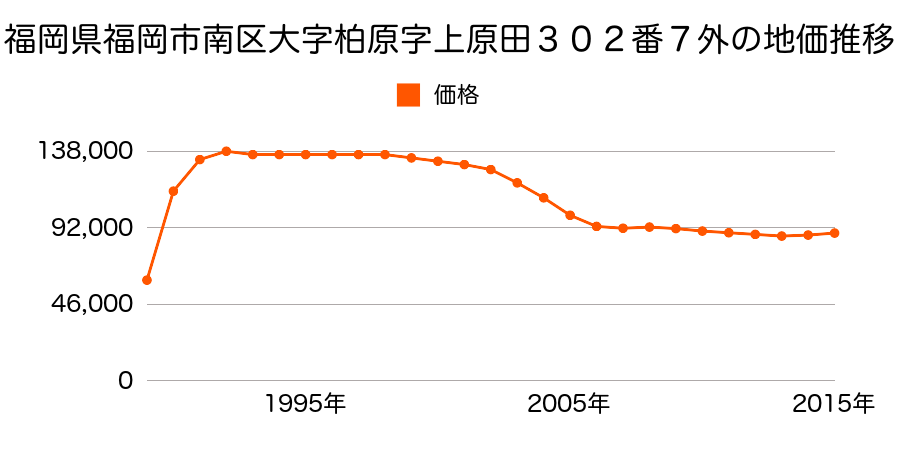 福岡県福岡市南区向新町１丁目５１６番２０の地価推移のグラフ