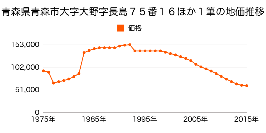 青森県青森市長島３丁目９番１０の地価推移のグラフ