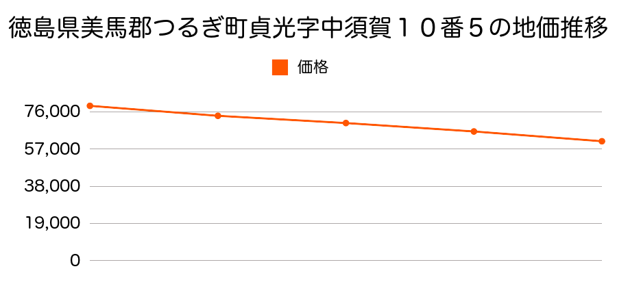 徳島県美馬郡つるぎ町貞光字中須賀１０番５の地価推移のグラフ
