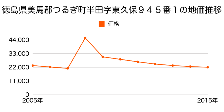徳島県美馬郡つるぎ町貞光字東浦７３番６の地価推移のグラフ