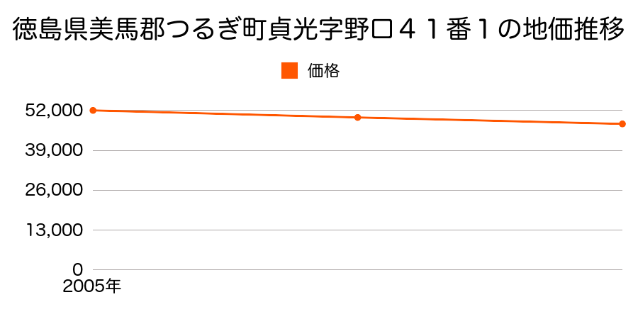 徳島県美馬郡つるぎ町貞光字野口４１番１の地価推移のグラフ