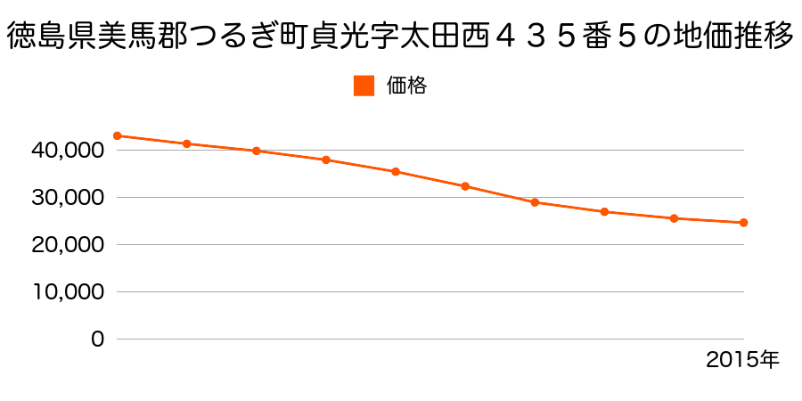 徳島県美馬郡つるぎ町貞光字太田西４３５番５の地価推移のグラフ