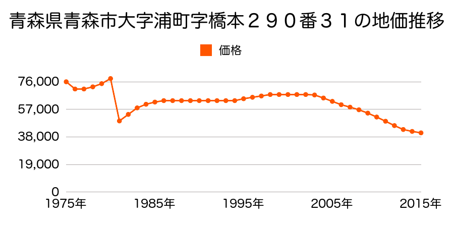 青森県青森市旭町２丁目１９８番１１３の地価推移のグラフ