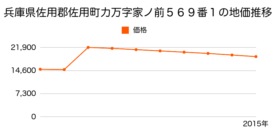 兵庫県佐用郡佐用町三日月字三本松７０４番６の地価推移のグラフ