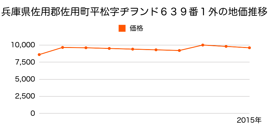 兵庫県佐用郡佐用町中島字河原田１１２２番４の地価推移のグラフ