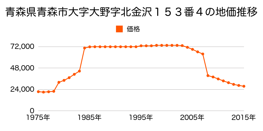青森県青森市大字安田字近野２５５番２９の地価推移のグラフ