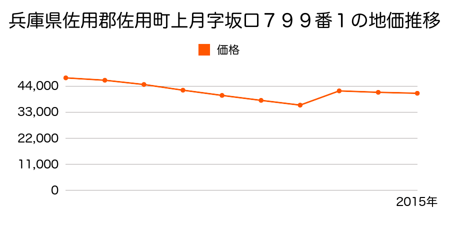 兵庫県佐用郡佐用町佐用字川向２１６番１の地価推移のグラフ