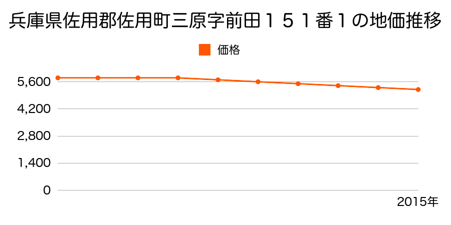兵庫県佐用郡佐用町三原字前田１５１番１の地価推移のグラフ