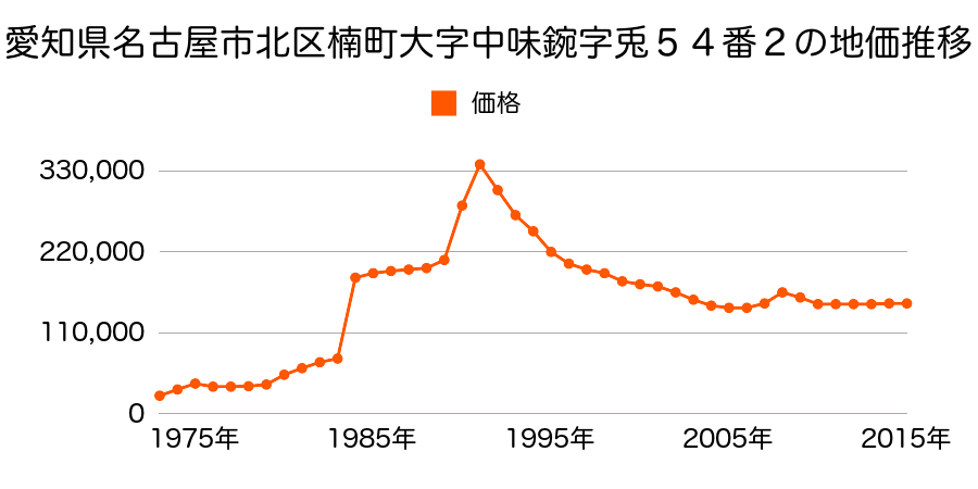 愛知県名古屋市北区安井２丁目８０８番の地価推移のグラフ