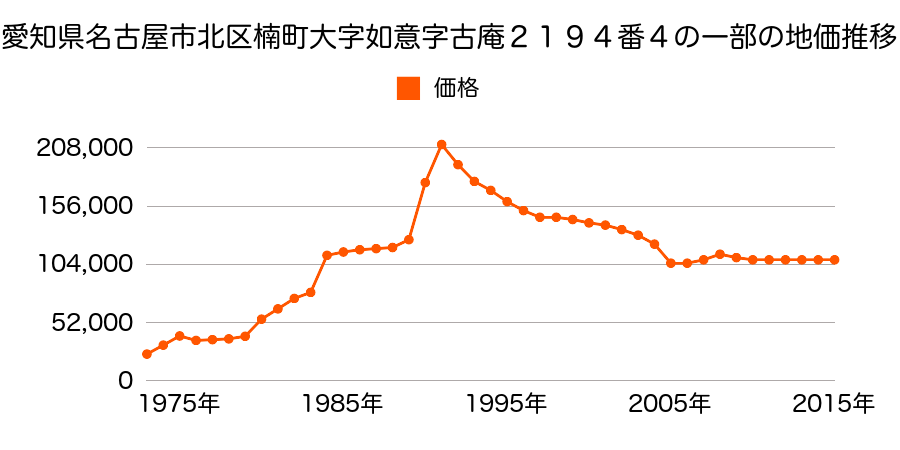 愛知県名古屋市北区楠１丁目１３０３番１の地価推移のグラフ
