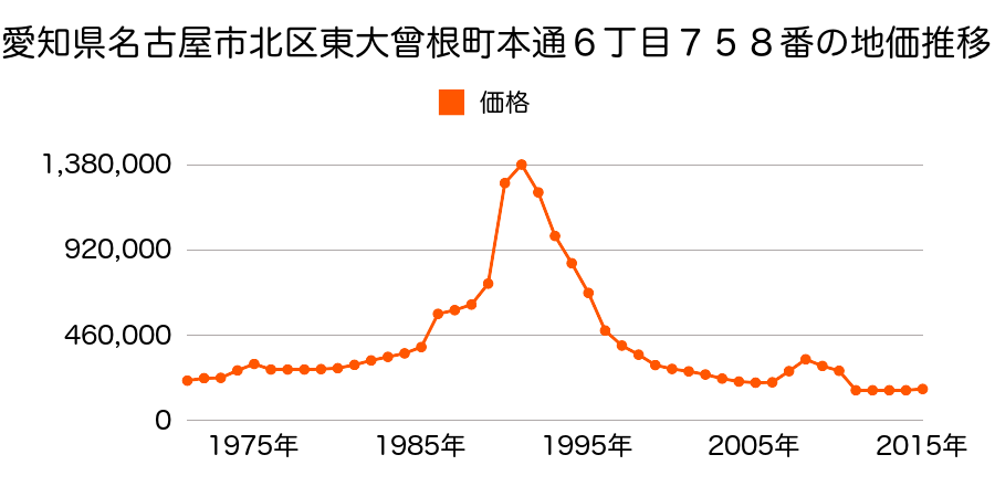 愛知県名古屋市北区上飯田南町１丁目３４番２の地価推移のグラフ