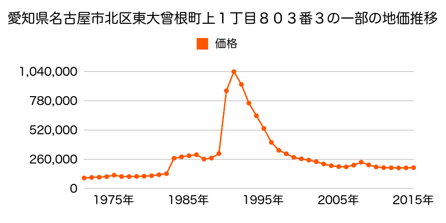 愛知県名古屋市北区御成通１丁目１３番１の地価推移のグラフ
