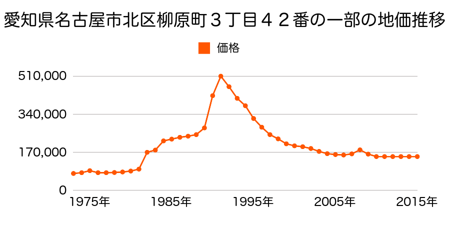 愛知県名古屋市北区金城町４丁目５番の地価推移のグラフ