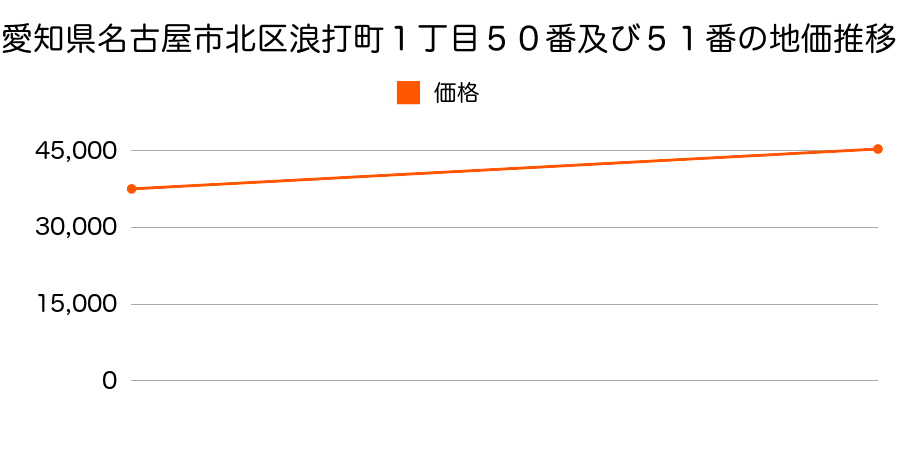 愛知県名古屋市北区浪打町１丁目５０番ほか１筆の地価推移のグラフ