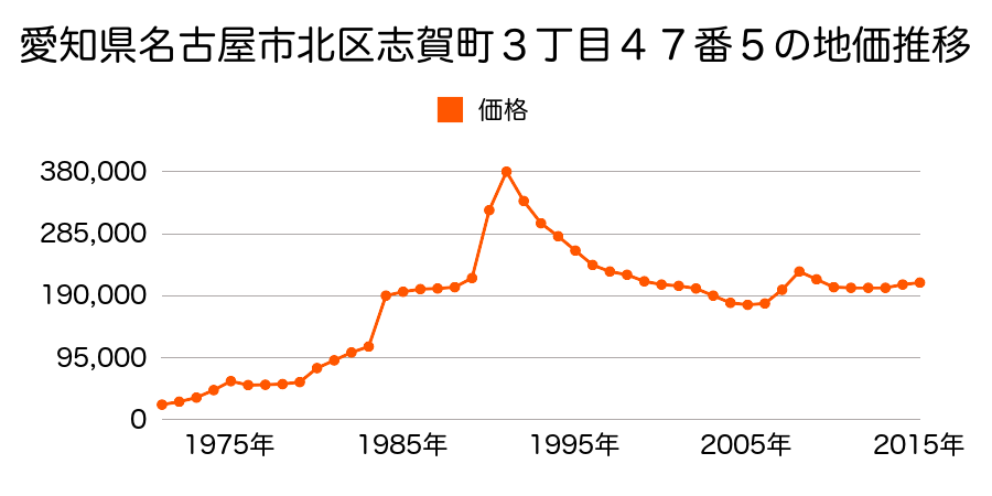 愛知県名古屋市北区元志賀町２丁目７６番の地価推移のグラフ