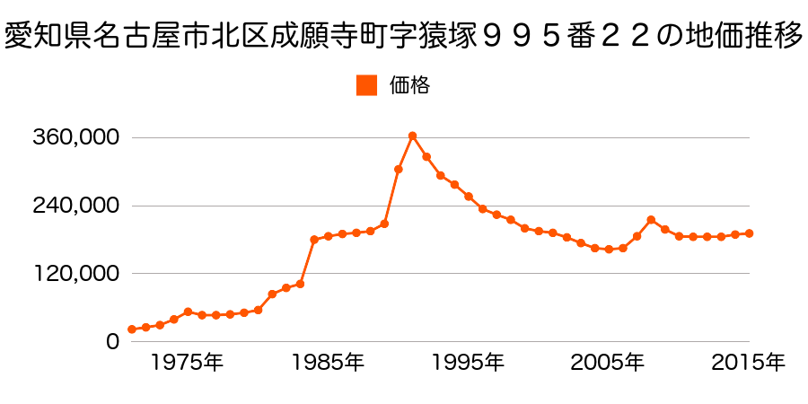愛知県名古屋市北区金城２丁目７０７番の地価推移のグラフ