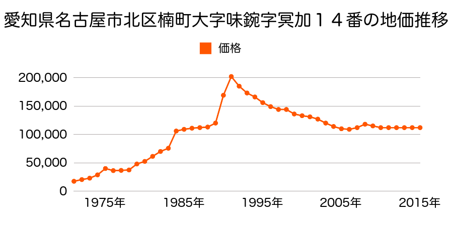 愛知県名古屋市北区中味鋺１丁目５０５番の地価推移のグラフ
