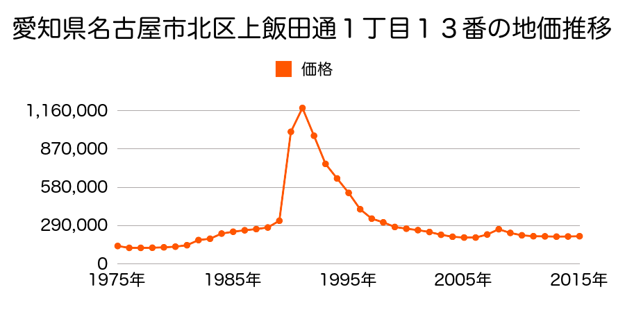 愛知県名古屋市北区若葉通３丁目１６番１の地価推移のグラフ