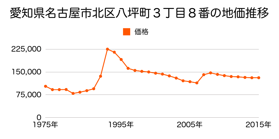 愛知県名古屋市北区楠５丁目４０７番の地価推移のグラフ