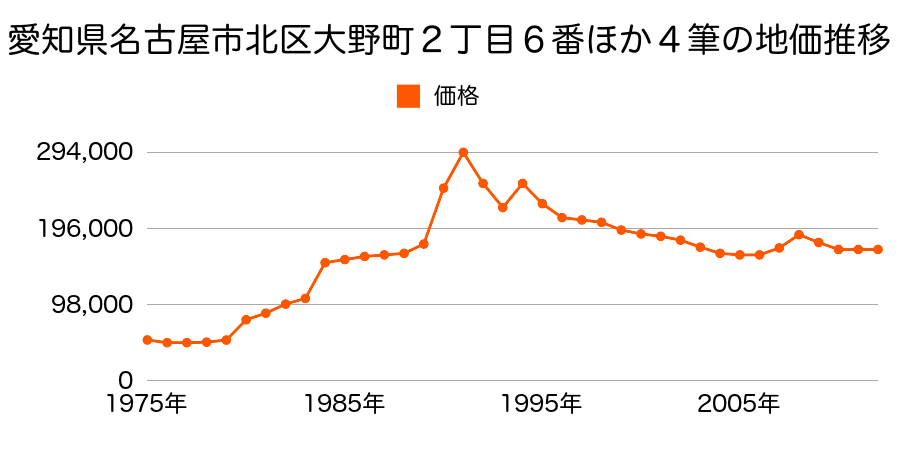 愛知県名古屋市北区金田町４丁目１９番３の地価推移のグラフ