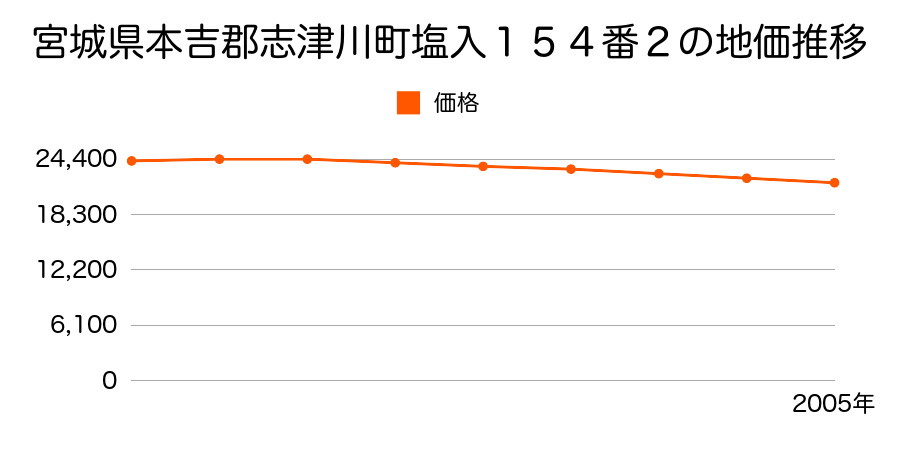 宮城県本吉郡志津川町塩入１５４番２の地価推移のグラフ