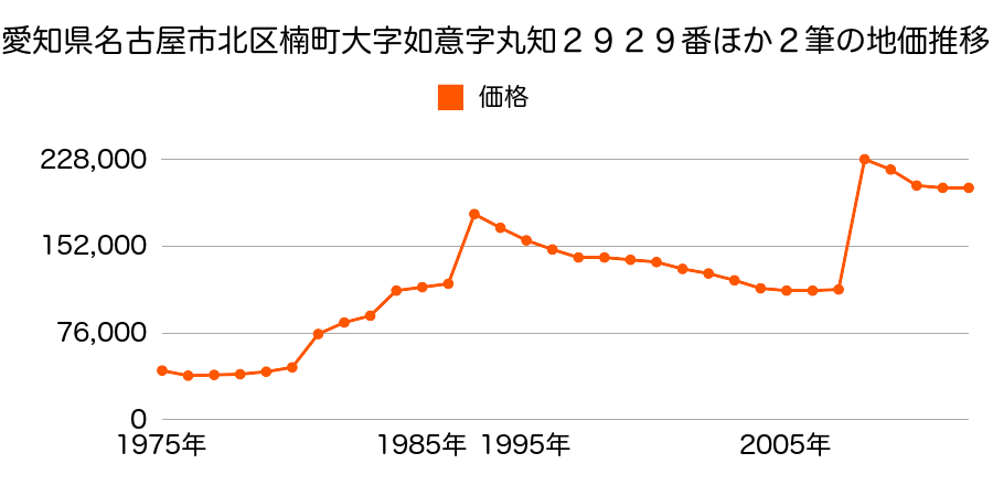 愛知県名古屋市北区田幡２丁目１００３番の地価推移のグラフ