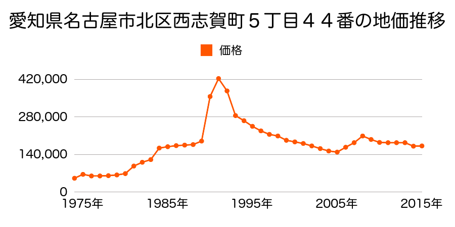 愛知県名古屋市北区上飯田南町５丁目７５番３の地価推移のグラフ
