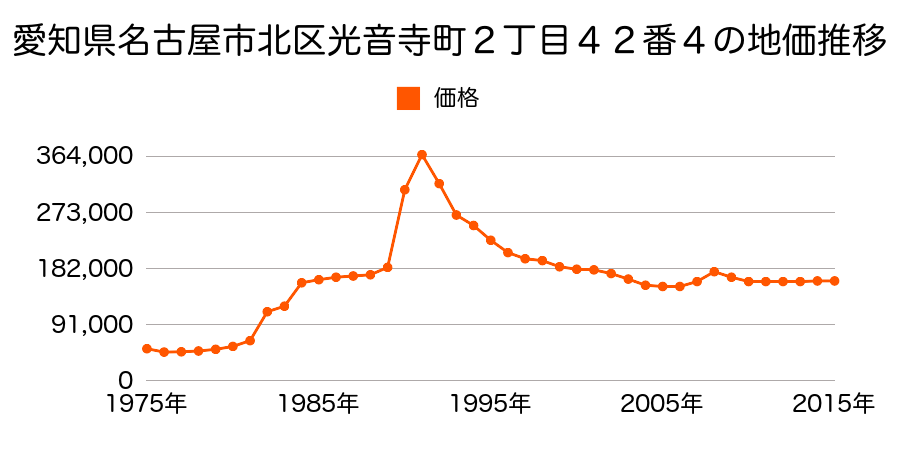 愛知県名古屋市北区光音寺町４丁目２７番２の地価推移のグラフ